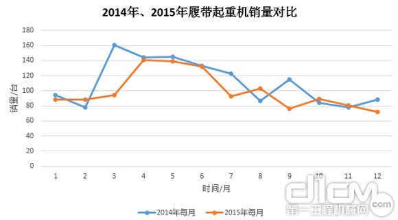 圖8：2014年、2015年履帶起重機銷量對比